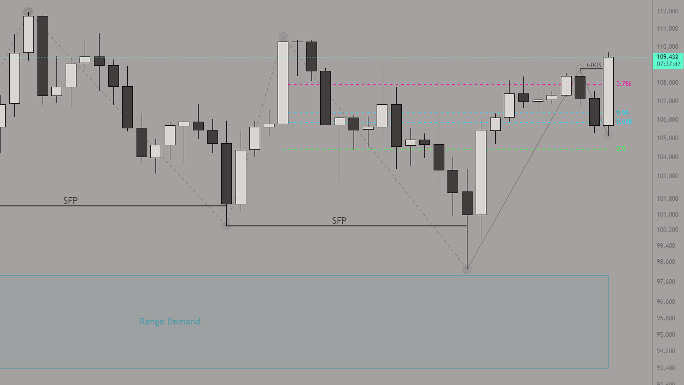 MTF Market Structure